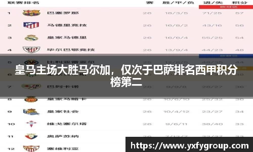 皇马主场大胜马尔加，仅次于巴萨排名西甲积分榜第二